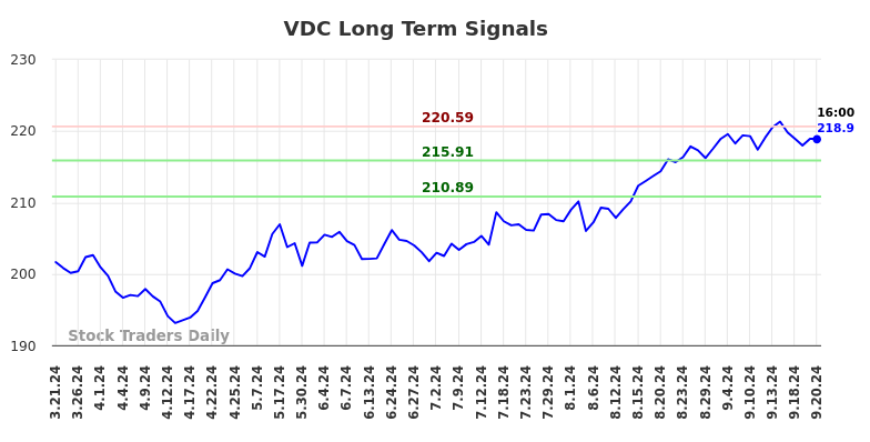 VDC Long Term Analysis for September 23 2024