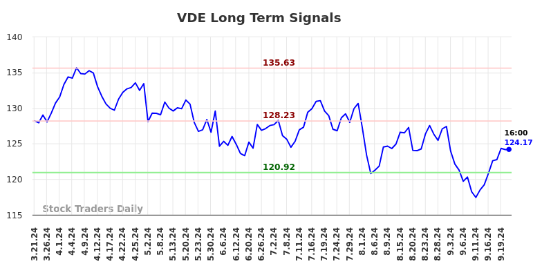 VDE Long Term Analysis for September 23 2024