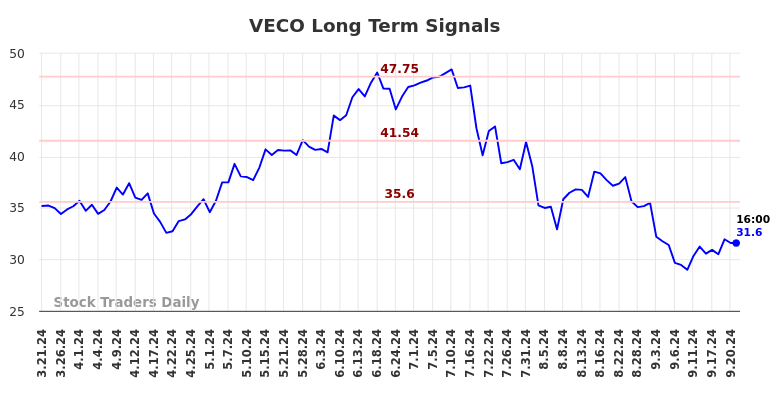 VECO Long Term Analysis for September 23 2024