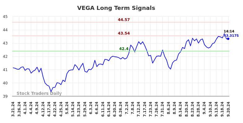 VEGA Long Term Analysis for September 23 2024