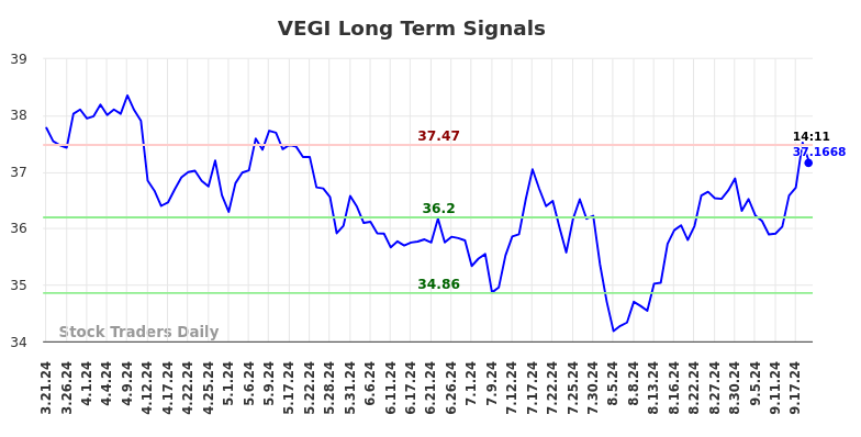 VEGI Long Term Analysis for September 23 2024 VEGI Long Term Analysis for September 23 2024