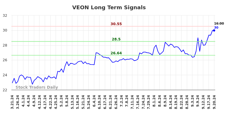 VEON Long Term Analysis for September 23 2024