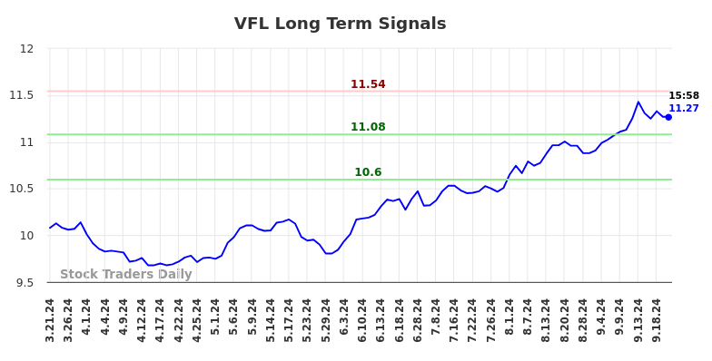 VFL Long Term Analysis for September 23 2024