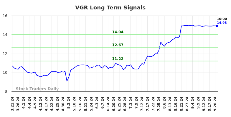 VGR Long Term Analysis for September 23 2024 VGR Long Term Analysis for September 23 2024