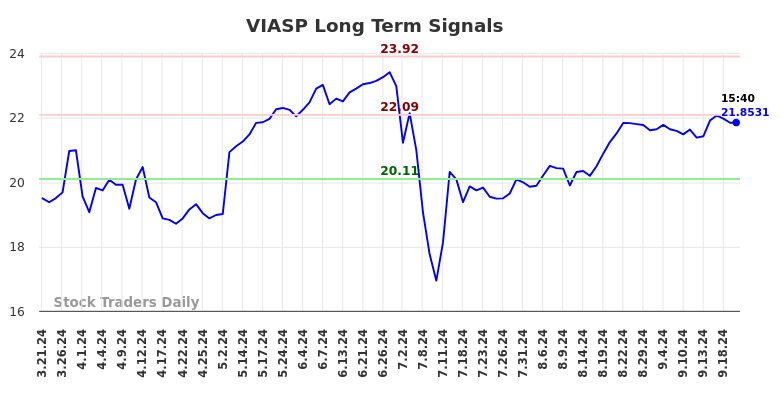 VIASP Long Term Analysis for September 23 2024