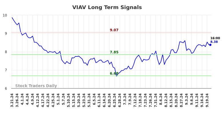 VIAV Long Term Analysis for September 23 2024