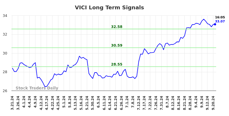 VICI Long Term Analysis for September 23 2024