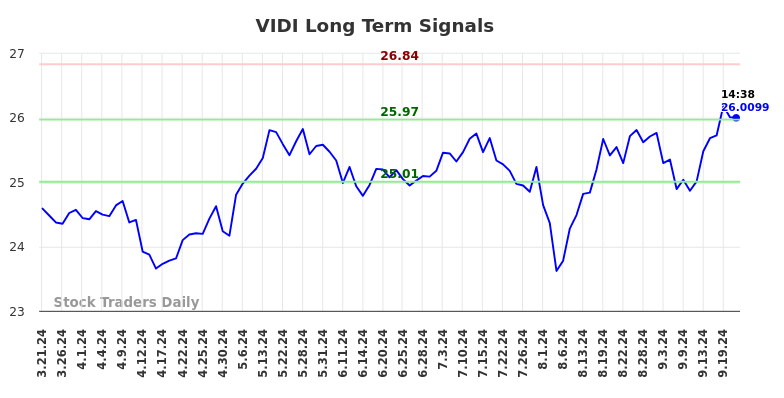 VIDI Long Term Analysis for September 23 2024