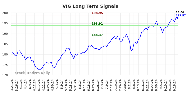 VIG Long Term Analysis for September 23 2024