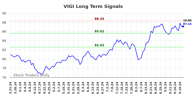 VIGI Long Term Analysis for September 23 2024