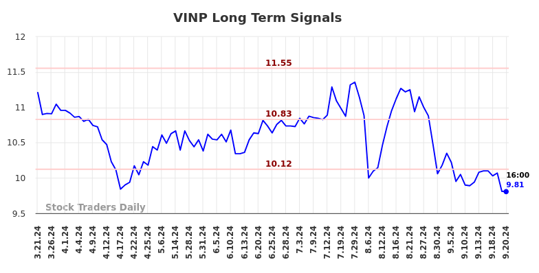 VINP Long Term Analysis for September 23 2024