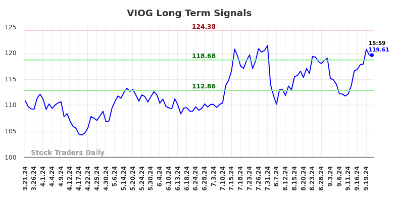 VIOG Long Term Analysis for September 23 2024 VIOG Long Term Analysis for September 23 2024