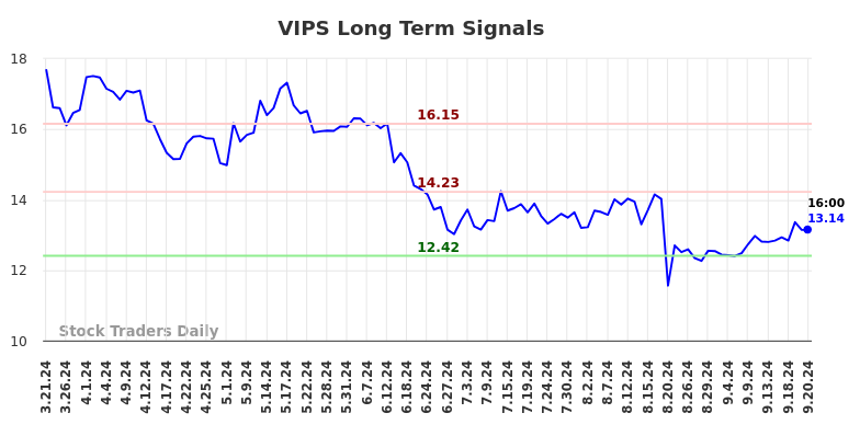 VIPS Long Term Analysis for September 23 2024