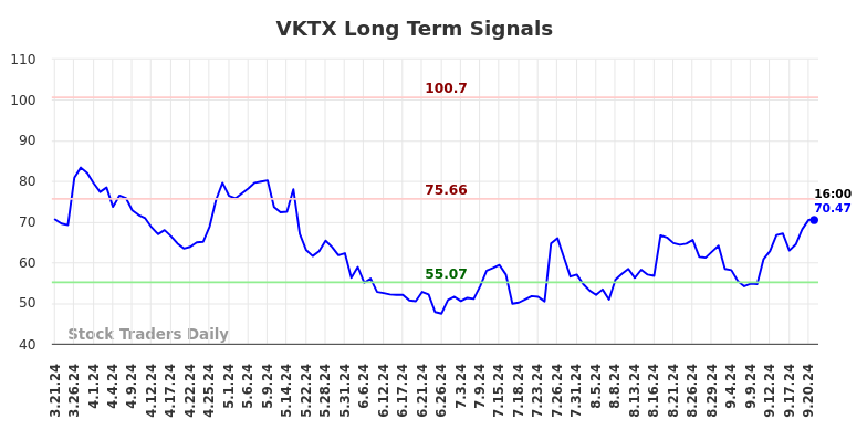 VKTX Long Term Analysis for September 23 2024