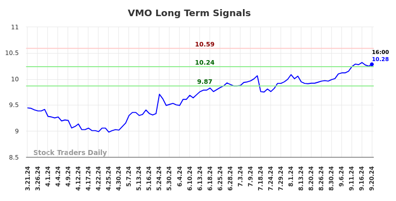 VMO Long Term Analysis for September 23 2024