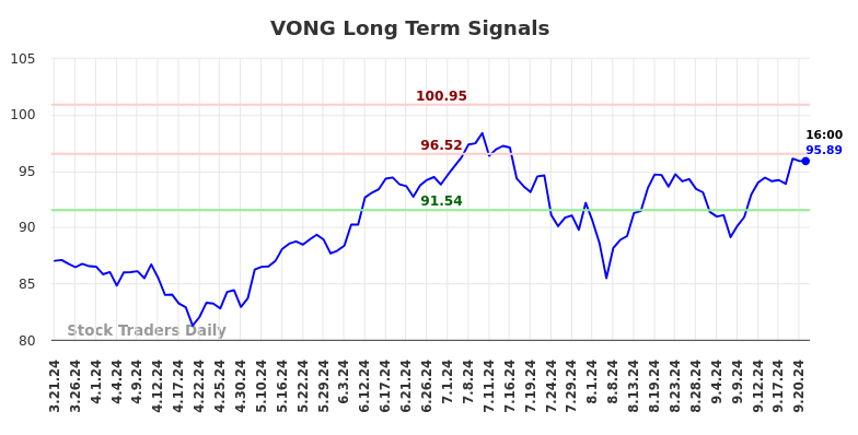 VONG Long Term Analysis for September 23 2024