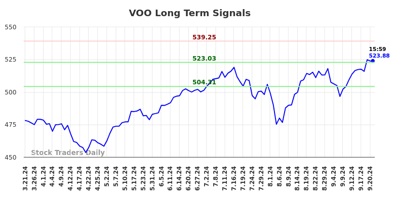 VOO Long Term Analysis for September 23 2024