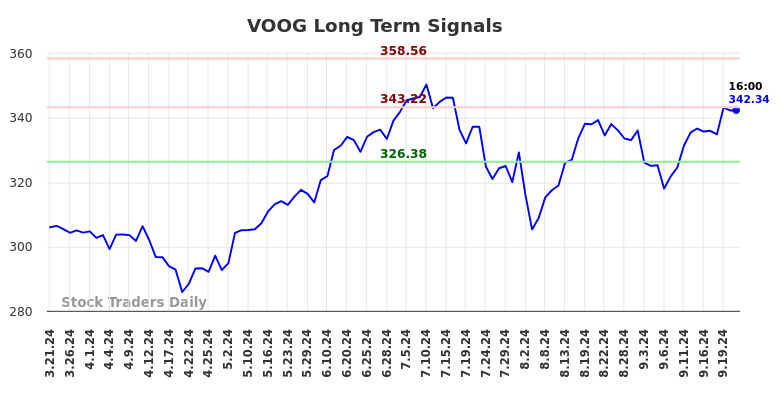 VOOG Long Term Analysis for September 23 2024 VOOG Long Term Analysis for September 23 2024