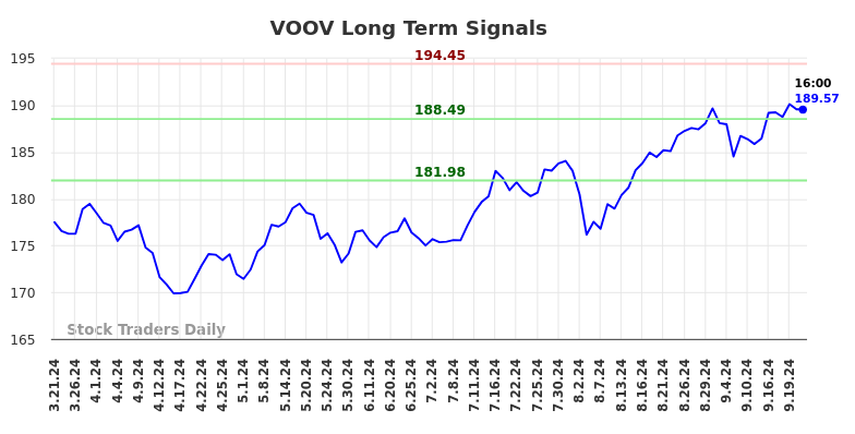 VOOV Long Term Analysis for September 23 2024