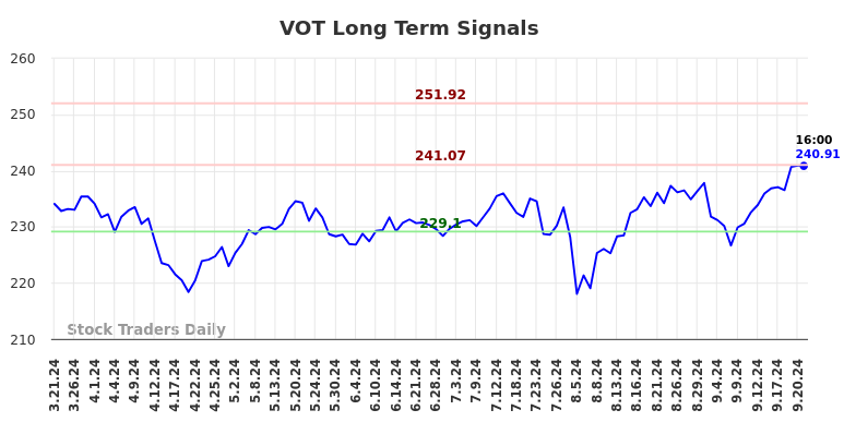 VOT Long Term Analysis for September 23 2024