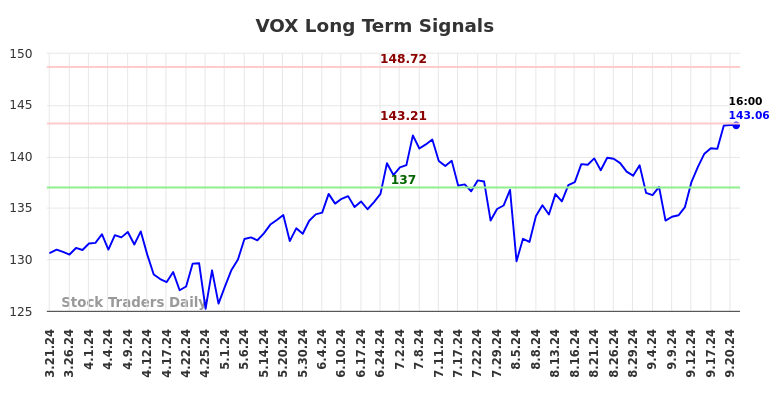 VOX Long Term Analysis for September 23 2024