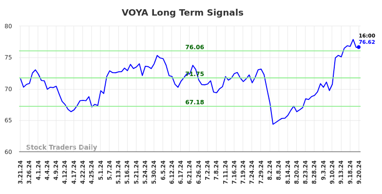 VOYA Long Term Analysis for September 23 2024