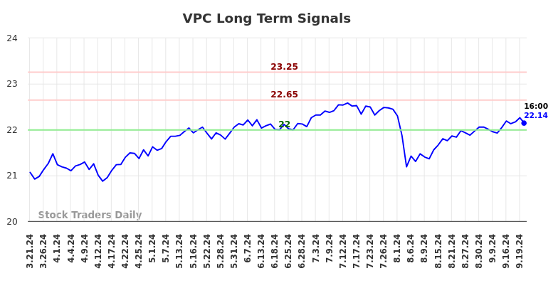 VPC Long Term Analysis for September 23 2024