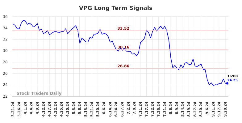 VPG Long Term Analysis for September 23 2024