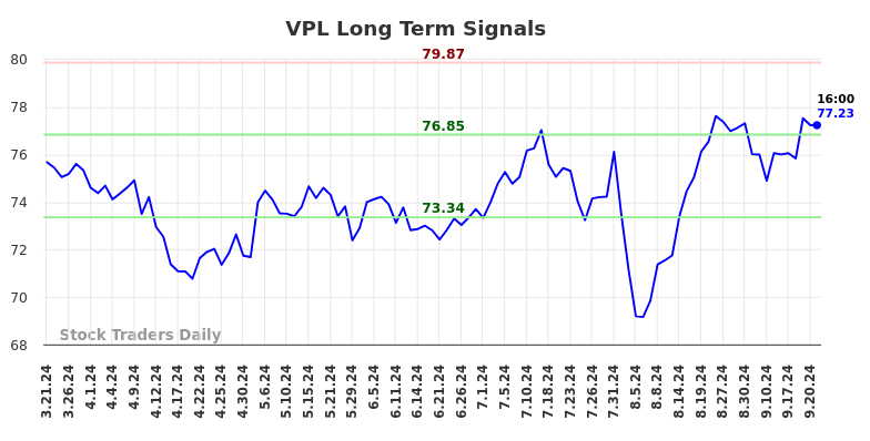 VPL Long Term Analysis for September 23 2024 VPL Long Term Analysis for September 23 2024