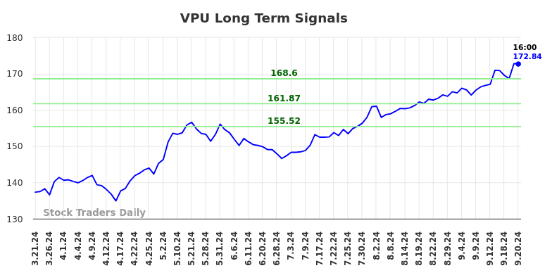 VPU Long Term Analysis for September 23 2024