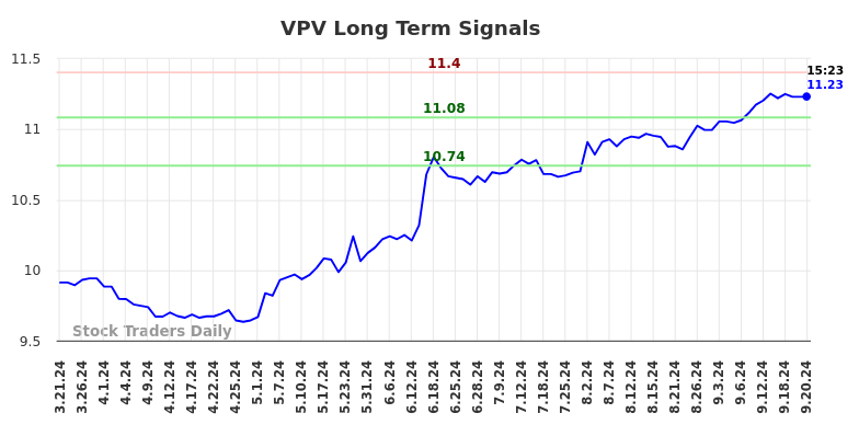 VPV Long Term Analysis for September 23 2024