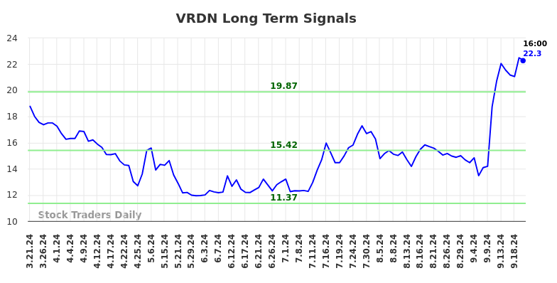 VRDN Long Term Analysis for September 23 2024