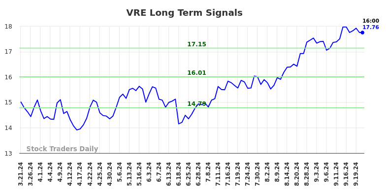 VRE Long Term Analysis for September 23 2024