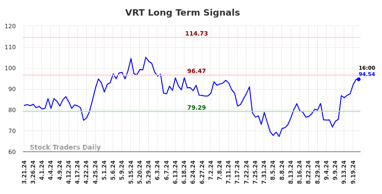 VRT Long Term Analysis for September 23 2024