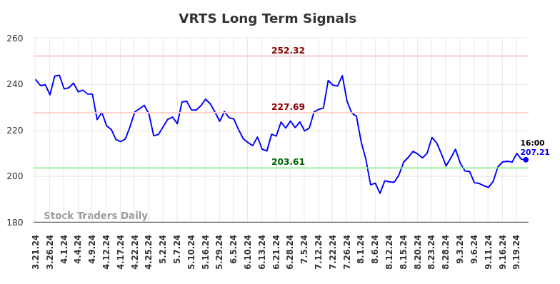 VRTS Long Term Analysis for September 23 2024