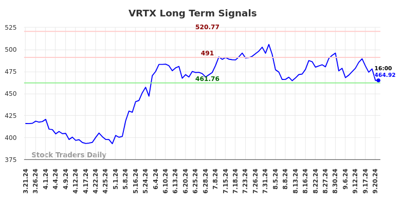 VRTX Long Term Analysis for September 23 2024 VRTX Long Term Analysis for September 23 2024