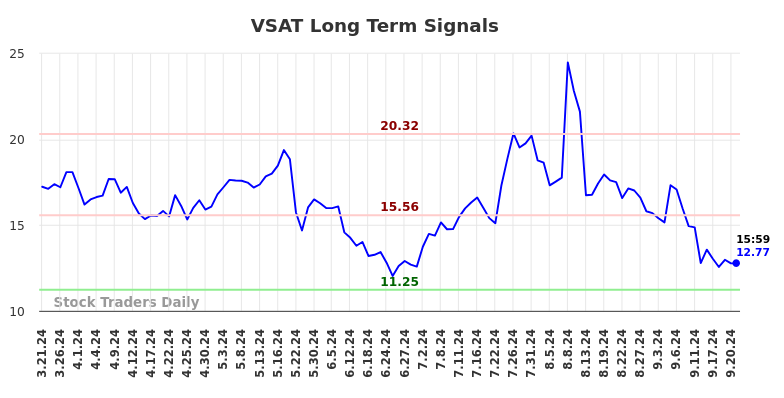 VSAT Long Term Analysis for September 23 2024