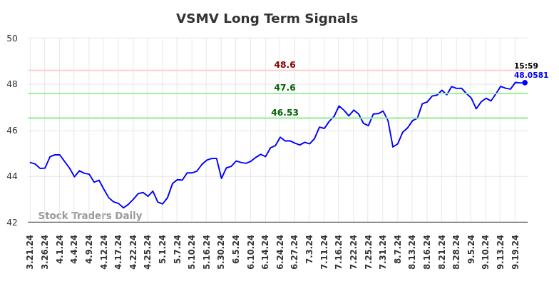 VSMV Long Term Analysis for September 23 2024