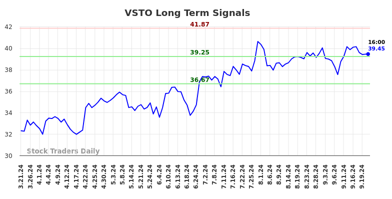 VSTO Long Term Analysis for September 23 2024