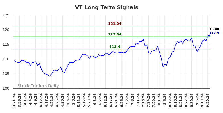 VT Long Term Analysis for September 23 2024