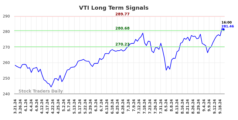 VTI Long Term Analysis for September 23 2024 VTI Long Term Analysis for September 23 2024