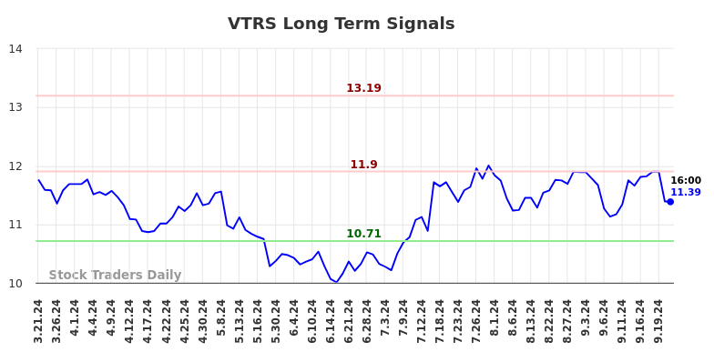 VTRS Long Term Analysis for September 23 2024