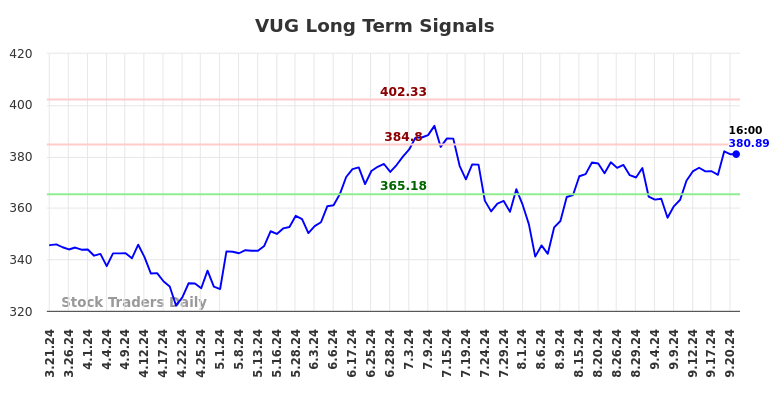 VUG Long Term Analysis for September 23 2024