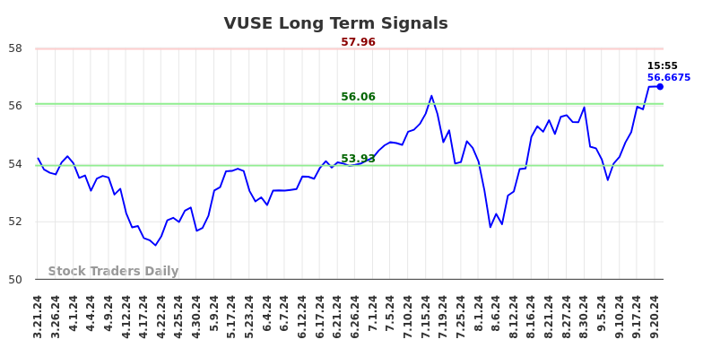 VUSE Long Term Analysis for September 23 2024