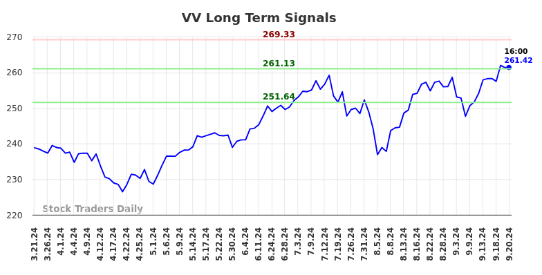 VV Long Term Analysis for September 23 2024