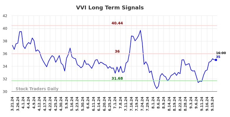 VVI Long Term Analysis for September 23 2024 VVI Long Term Analysis for September 23 2024