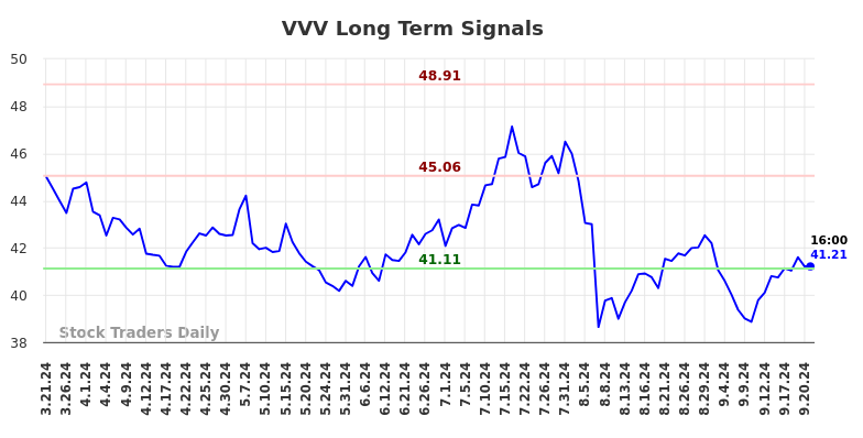 VVV Long Term Analysis for September 23 2024