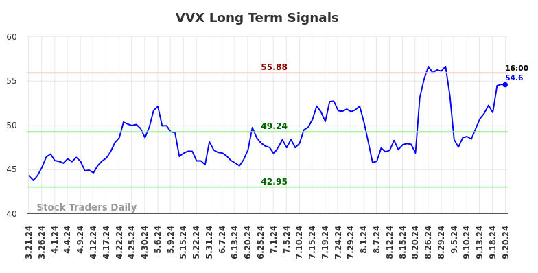 VVX Long Term Analysis for September 23 2024