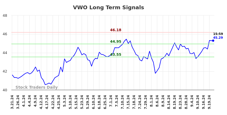 VWO Long Term Analysis for September 23 2024