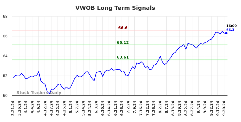 VWOB Long Term Analysis for September 23 2024